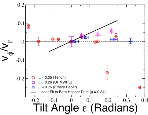 FIG. 7: Comparison of the ratio of azimuthal to radial velocity for Teﬂon (µw = 0.05 — ⃝),