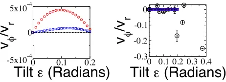 FIG. 8: Ratio of azimuthal to radial velocity for a bare hopper as a function of hopper tilt angle ϵ