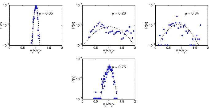 FIG. 10: The width of the probability distributions of radial velocity varies non-monotonically with