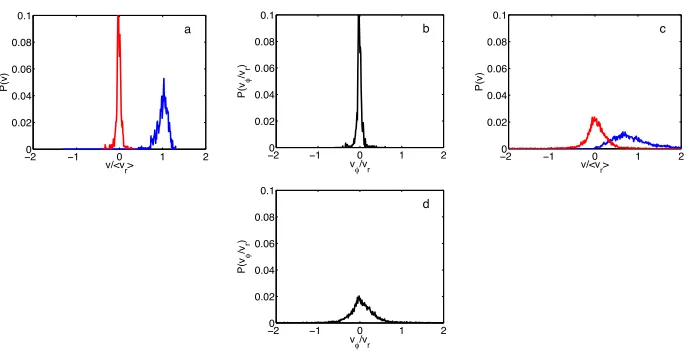 FIG. 11: Probability distributions of a) the azimuthal (left) and radial (right) components of the