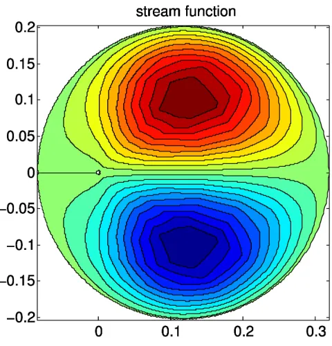FIG. 1: Numerical simulations of tilted hoppers predict the rise of two secondary circulation cells,