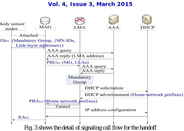Fig. 3 shows the detail of signaling call flow for the handoff  