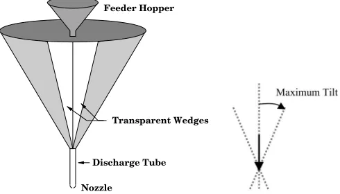 FIG. 1. �stream functions for tilted hoppers predict the rise of two secondarycirculation cells, rotating in opposite directions