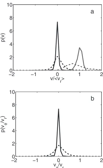 FIG. 11. Probability density distributions of �an untilted hopperline�lefta� the azimuthal� and radial �right� components of the velocity and �b� v�/vr for �solid line� and a hopper at tilt �=0.14 �dashed�