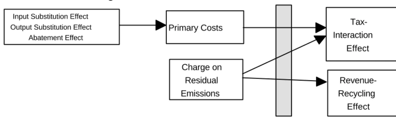 Figure 1.  Determinants of Second-Best Effects