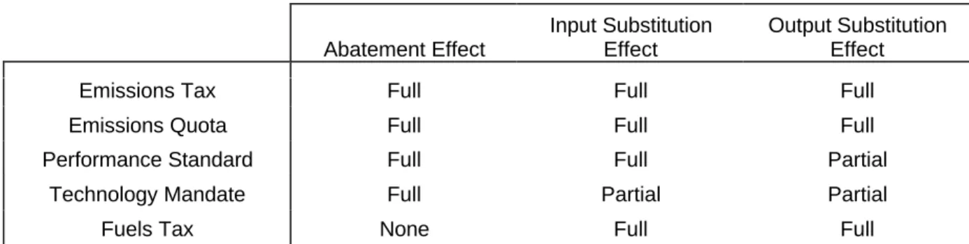 Table 1 summarizes the extent to which these effects are utilized under the emissions tax and other policies