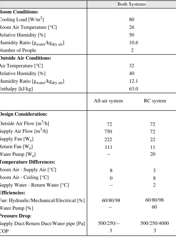 Table 2.2 Assumptions used for the comparison of peak power demand for an all- all-air system and a RC system conditioning the same office space.