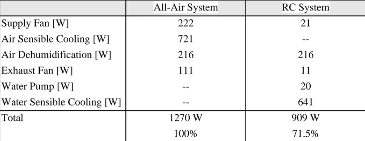 Table 2.3 summarizes the components of the electrical power demand of the all-air system and the RC system