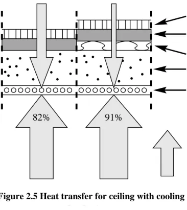 Figure 2.5 Heat transfer for ceiling with cooling grid [50].