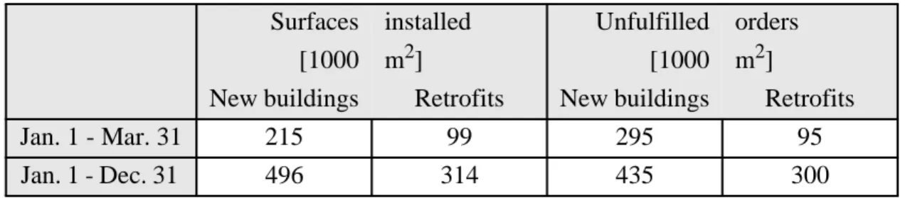 Table 2.1 Data about radiant cooling systems installed in Germany in 1994 [6].