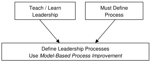 Figure 1.  Model-Based Process Improvement enables definition of leadership processes  The evolution of the process reference and assessment models is illustrated below:  