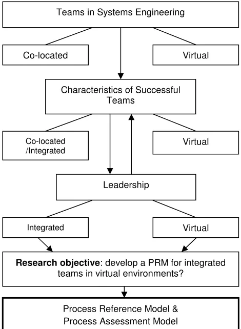 Figure 2. Conceptual overview of how Leadership PRM & PAM evolved 