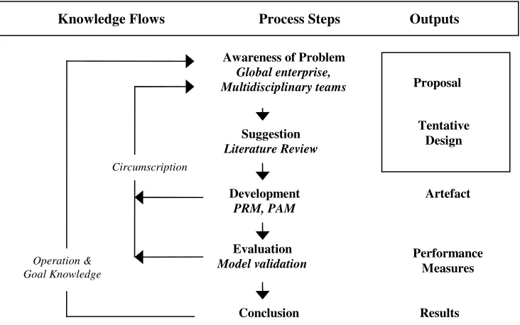Figure 33: Methodology of Design Research for this project [27] [28].  