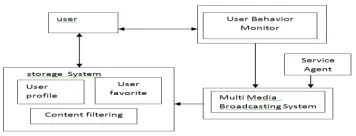 Fig 2: DFD Private Storage Information 