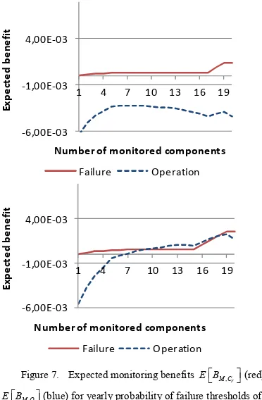 Figure 7.  E Band for a probability of failure reduction factor of 2.0 (top) and 3.0 Expected monitoring benefits E BM C,F (red) and M O, (blue) for yearly probability of failure thresholds of 1.00x10-4(bottom) 