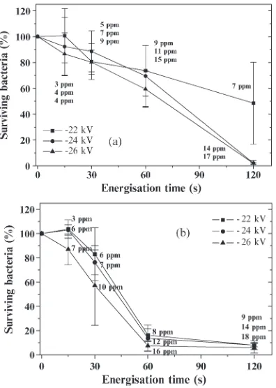 Fig. 5 shows the inactivation of E. coliofsurvived, while in the case of negative discharges driven by−case of dc positive energization
