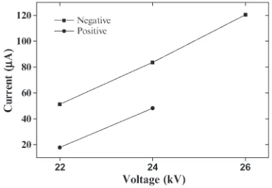 Fig. 7.Current impulses observed in the case of positive ﬂashing corona in bottled air at 0.2-bar gauge pressure