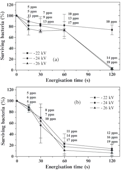 Fig. 10.Indirect bactericidal effect of positive corona discharges in bottledair at 0.2-bar gauge