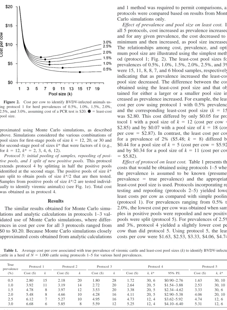 Figure 2. Cost per cow to identify BVDV-infected animals us- us-ing protocol 1 for herd prevalences of 0.5%, 1.0%, 1.5%, 2.0%, 2.5%, and 3.0%, assuming cost of a PCR test is $20