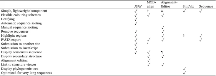 Table 1. Summary of availability of features in various JavaScript sequence alignment display tools as described in their respective papers and web sites