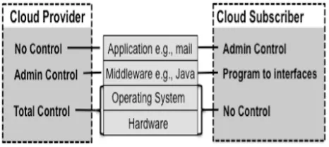 Figure 1.  SaaS Component Stack and Scope of Control  