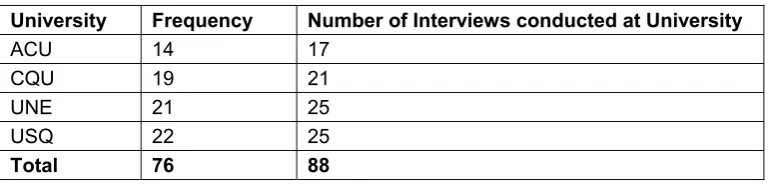 Table 2: Theme 2 – Unable to answer  