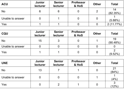 Table 5: Replies coded by academic level – individual universities  