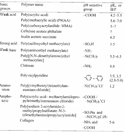 Table 1. Example of pH sensitive of polymers [2]. 
