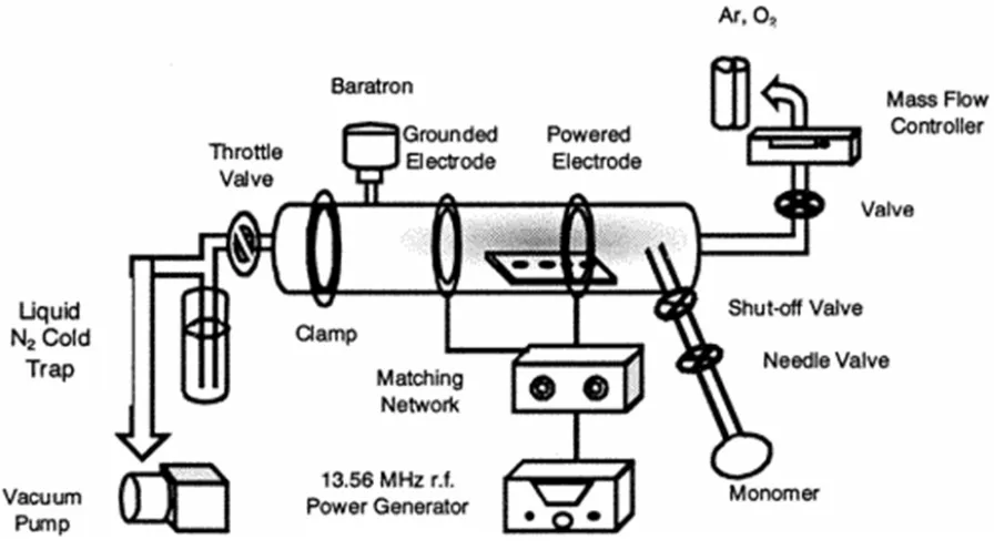 Figure 9. Schematic diagram of radio frequency plasma polymerization reactor utilized for the deposition of smart PNIPAM coating [70]