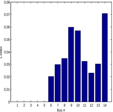 Fig. 1 IEEE 14-bus L-index for the base case without compensation 