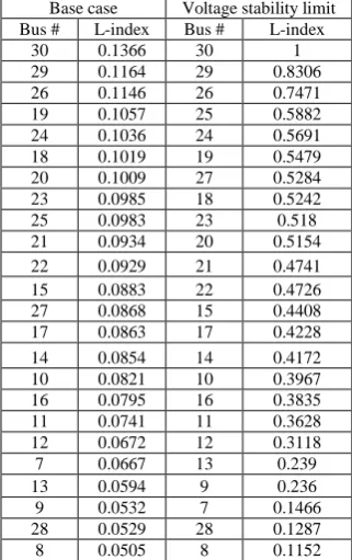 Fig. 3 IEEE 14-bus L-index for voltage stability limit with compensation 