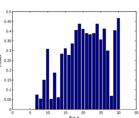 Fig.6 IEEE 30-bus L-index for voltage stability limit with compensation 
