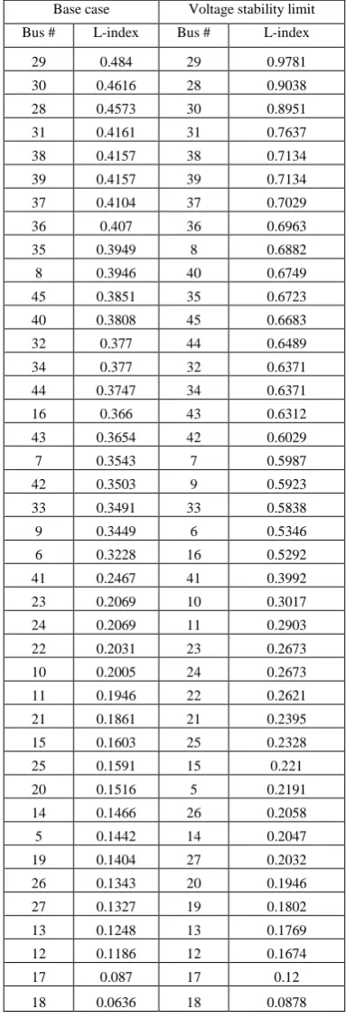 Table 3: Sudan National Grid L-index for the base case and voltage stability limit 