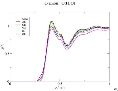 Figure 4. Radial distribution functions of the water oxygen atoms around (a) the terminal carbon atom (Ctb) of the butyl chain of the cation and (b) the carbon atom (C) of the anion, in the IL+water binary system or in the IL+water+amino acid ternary syste