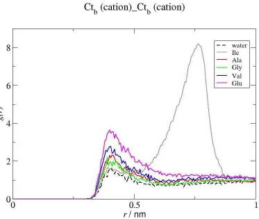 Figure 5. Radial distribution functions of the interactions between the terminal carbon atoms (Ctb) of the butyl chain of the IL cations
