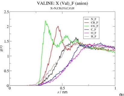 Figure 6. Radial distribution functions between different molecular regions of Val and selected atoms of the IL anion