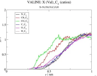 Figure 7. Radial distribution functions between different molecular regions of Val and selected atoms of the IL cation