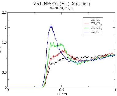 Figure 9. Radial distribution functions of the carbon atoms of the alkyl chain of the IL cation (Ctb and CBx) around the CG atom of Val