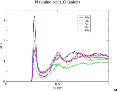 Figure 11. Radial distribution functions for the interactions between different molecular regions O(amino acid)of the amino acids and selected atoms of the IL: (a) Cterminal (amino acid)···Ctb(cation); (b) ···C3(cation); (c) Cterminal (amino acid)···F(anio