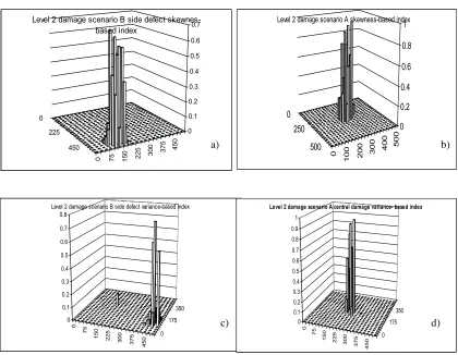 Figure 7: The skewness-based a), b) and the variance-based c),d) indexes for side defect a),c), and cen-tral defect b),d) 