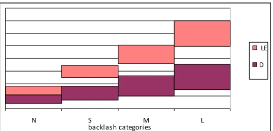Figure 9: Ranges for the correlation dimension D and the Lyapunov exponent LE 