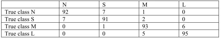 Table 2: Confusion matrix for the robot joint signal classifier. 
