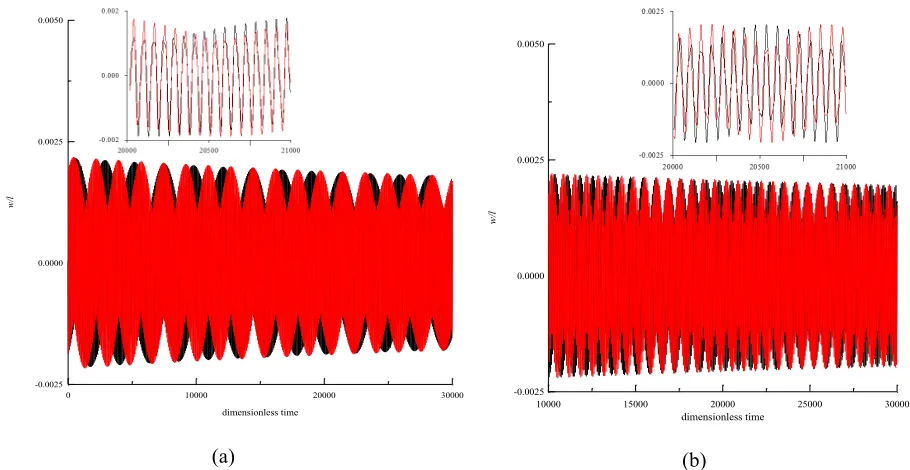 Figure 10: Time histories of  the beam centre for different temperatures. p=50 N, ωe= 5665 rad/s,