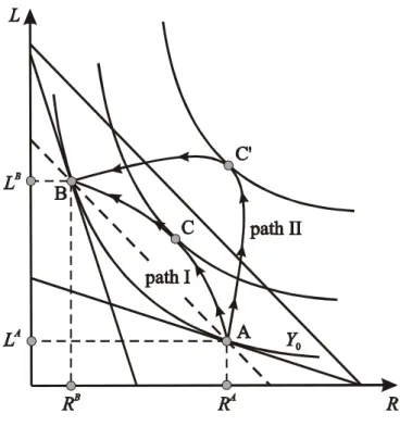 Figure 4.2:  Marginal green tax reforms