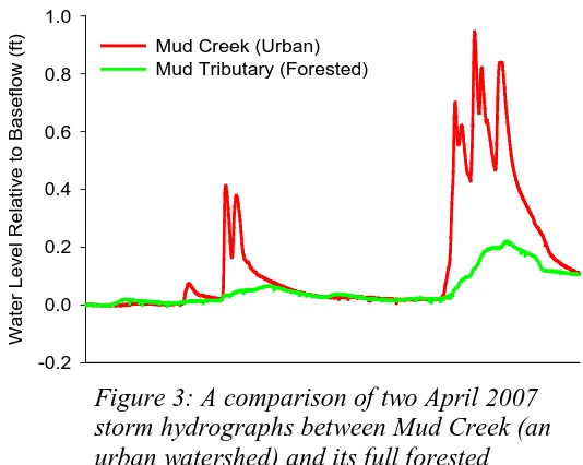 Figure 3: A comparison of two April 2007 storm hydrographs between Mud Creek (an 