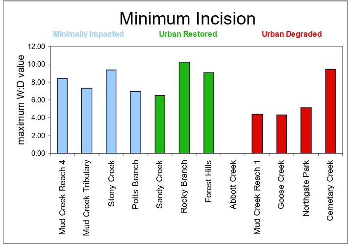 Figure 5:Measures of channel width:depth ratios for 11 of our 12 streams.  For this metric, higher width:depth ratios are indicative of less incised streams 