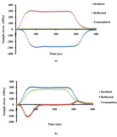 Figure 7. Incident, reflected, and transmitted stress waveforms for a) diametrical loading case and b) transverse loading case 