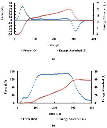 Figure 8. The relationship between energy absorbed and applied force for a) diametrical loading case and b) transverse loading case 