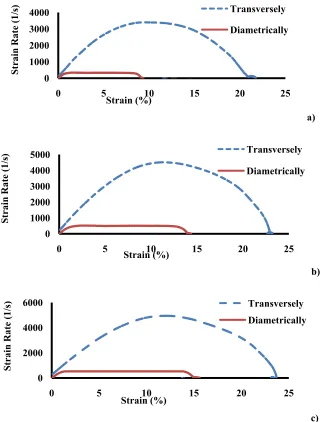 Figure 13. Effect of the loading direction on strain rate – strain behavior for 12 layers specimens at the same impact energy of a) 67 J, b) 163 J, and c) 263 J  