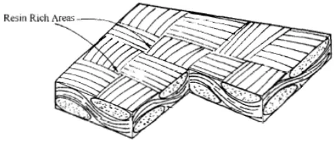 Figure 1. Schematic representation of the plain weave ply (Elleithy, 2000) 